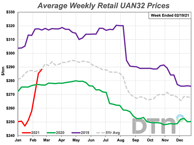 The average retail price of UAN32 fertilizer increased 15% from the same time last month, but at $288 per ton, it&#039;s only 4% more expensive than last year. (DTN Chart)