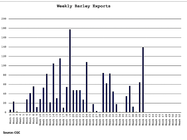 Week 41 Canadian Grain Commission statistics shows barley exports of 139,500 metric tons, four times the previous four-week average and the highest volume reported since week 19. (DTN graphic by Cliff Jamieson)
