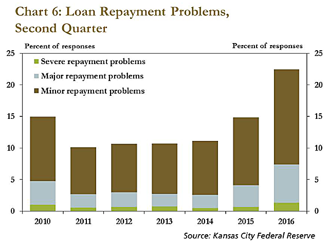 About 22% of farm borrowers in the Kansas City Federal Reserve district were experiencing some sort of repayment difficulties by mid-2016. The situation could worsen as crop loans come due in early 2017. (Chart courtesy of Rabobank)