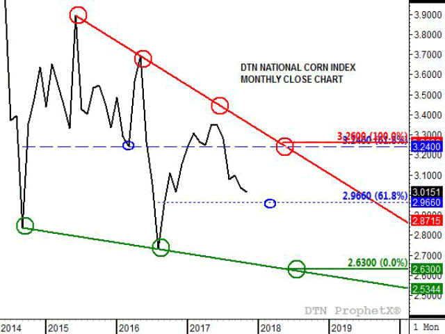 It might be time to draw up a new game plan in cash corn. (DTN Prophetx Chart)