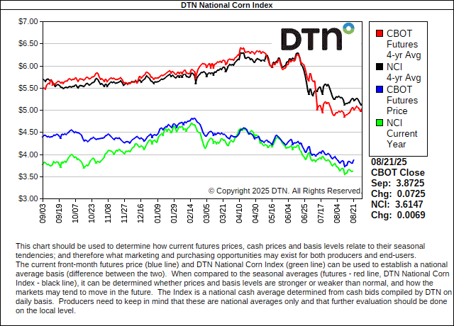 DTN National Corn Index