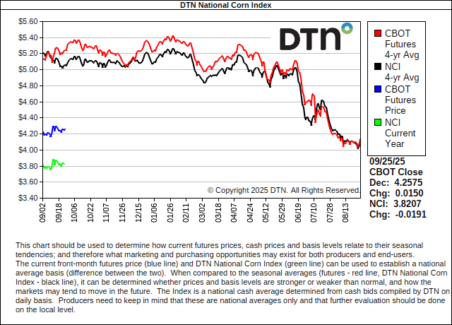 DTN National Corn Index