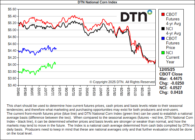 DTN National Corn Index