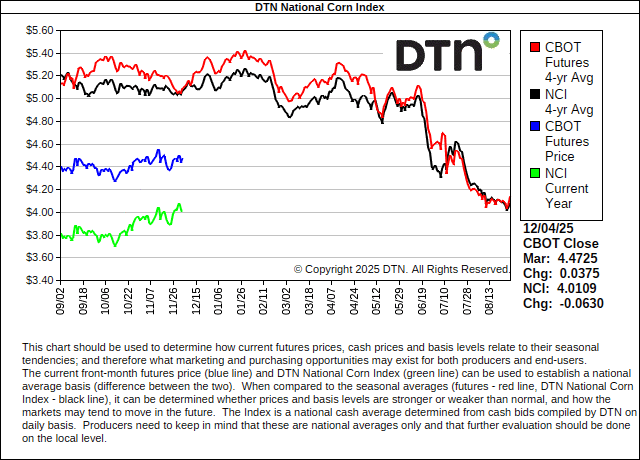 DTN National Corn Index