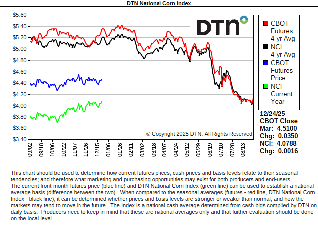 DTN National Corn Index