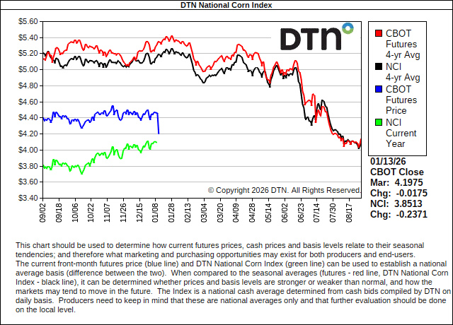 DTN National Corn Index