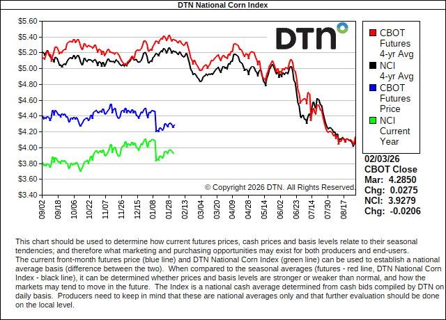 DTN National Corn Index