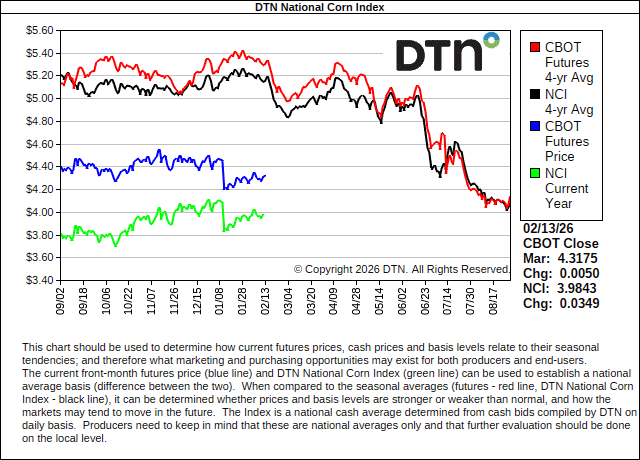 DTN National Corn Index