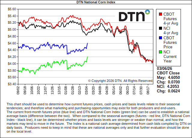 DTN National Corn Index