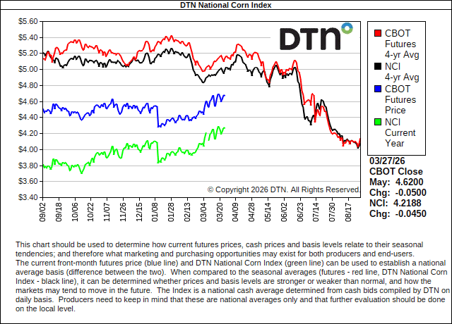 DTN National Corn Index