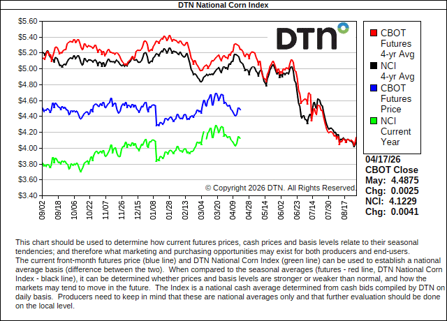DTN National Corn Index