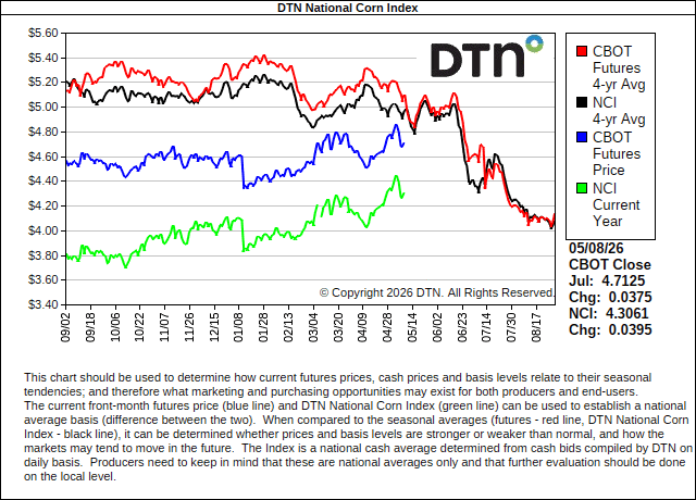 DTN National Corn Index