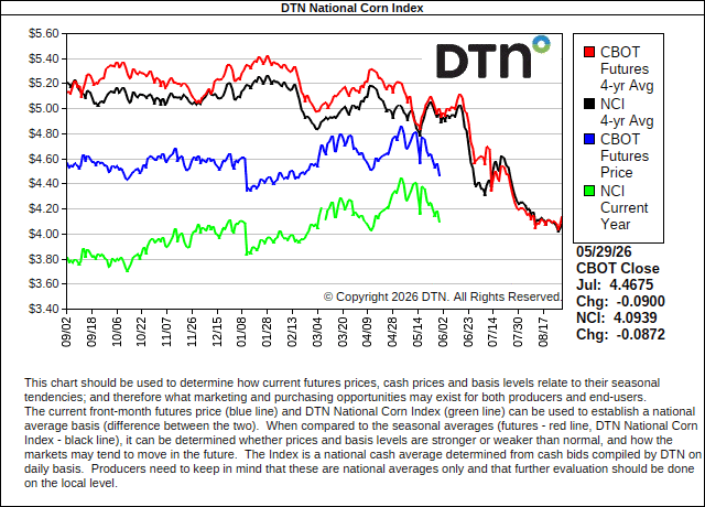 DTN National Corn Index