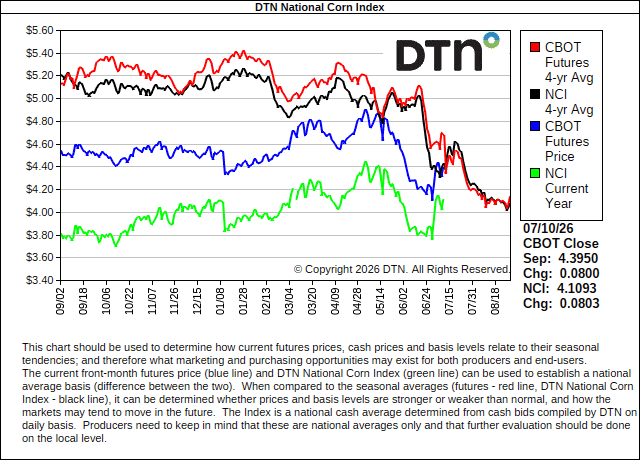 DTN National Corn Index