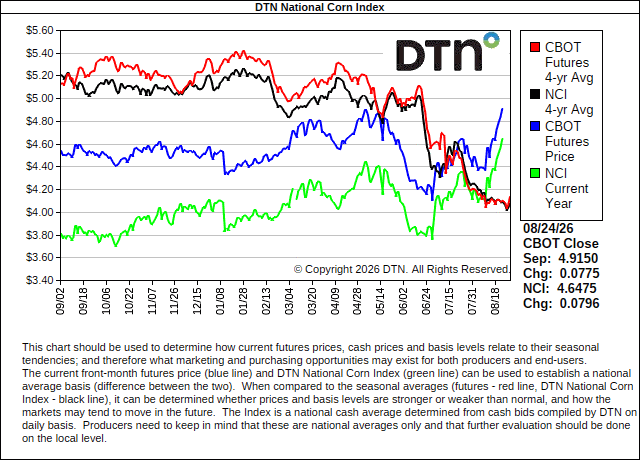 DTN National Corn Index