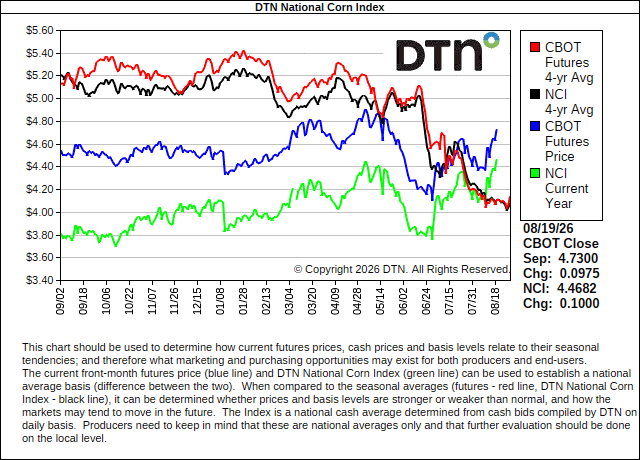 DTN National Corn Index
