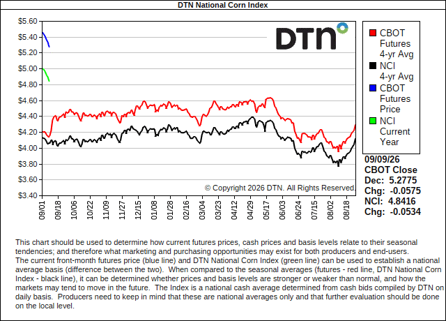 DTN National Corn Index