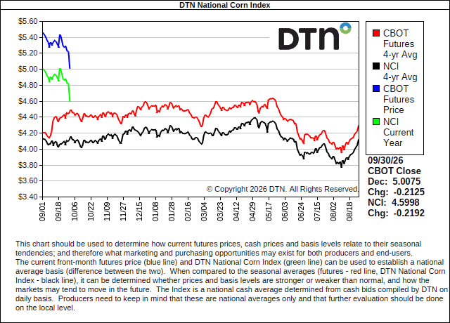 DTN National Corn Index