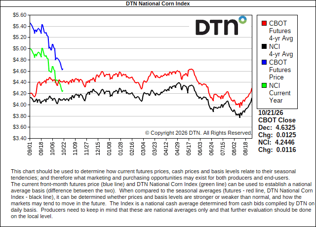 DTN National Corn Index