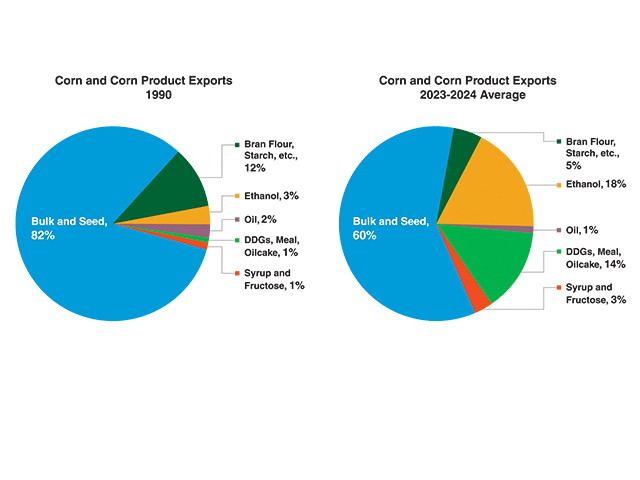 King Corn exports more value-add products. (USDA, Terrain chart)