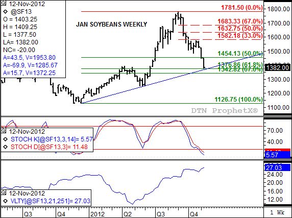 Source: DTN ProphetX