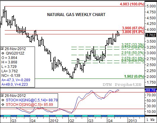 Source: DTN ProphetX