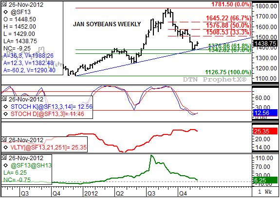 Source: DTN ProphetX