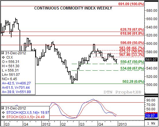 Source: DTN ProphetX