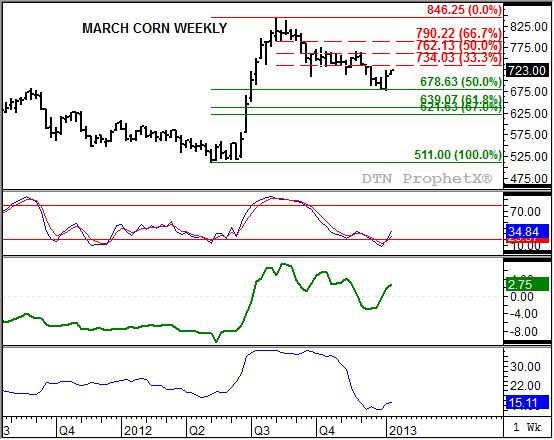 Source: DTN ProphetX