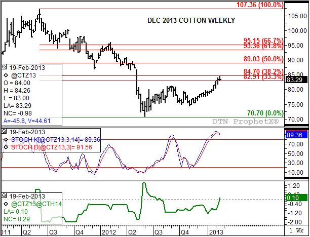 Source: DTN ProphetX