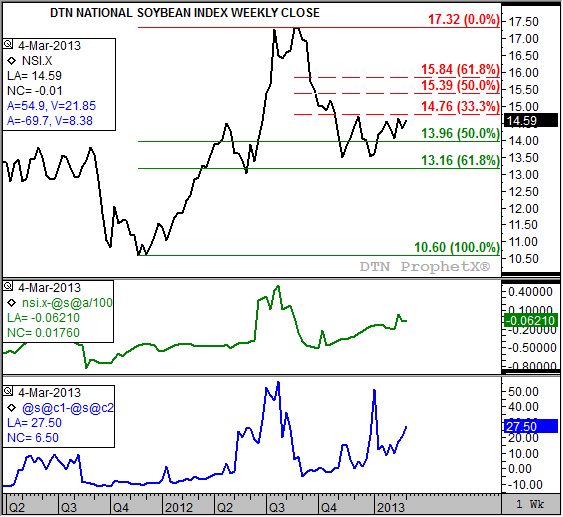 Source: DTN ProphetX