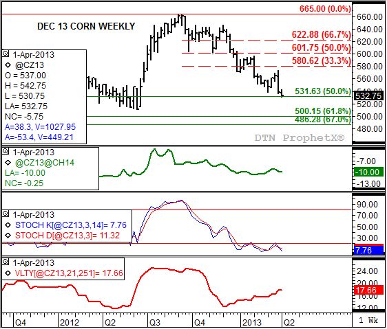 Source: DTN ProphetX