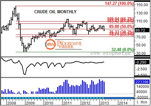 Source: DTN ProphetX