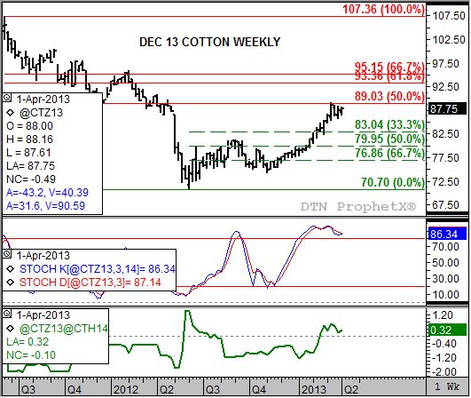 Source: DTN ProphetX