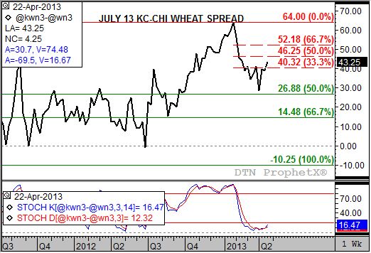 Source: DTN ProphetX