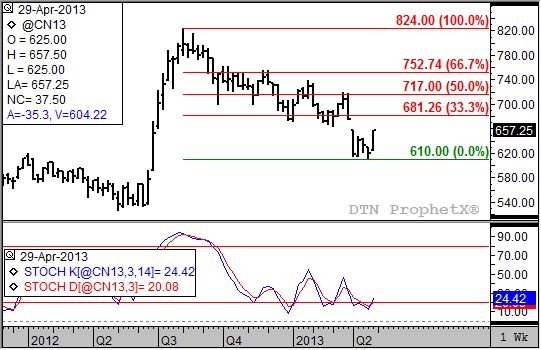 Source: DTN ProphetX
