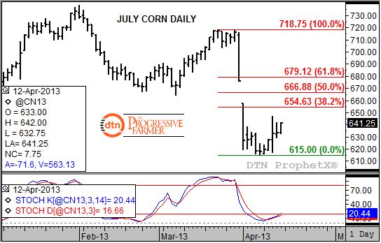 Source: DTN ProphetX