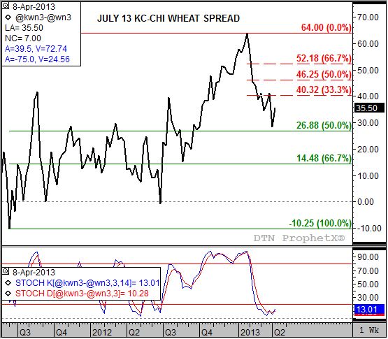 Source: DTN ProphetX