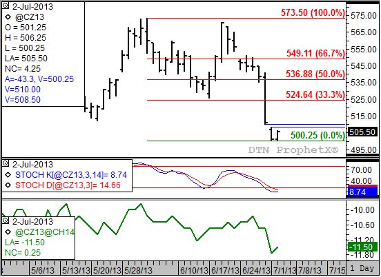 Source: DTN ProphetX