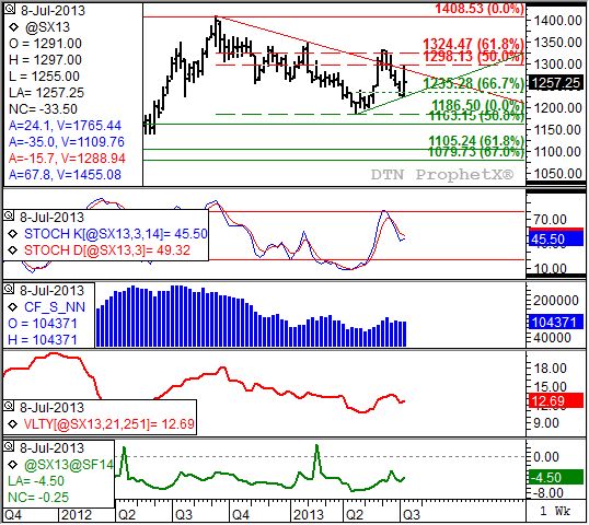 Source: DTN ProphetX