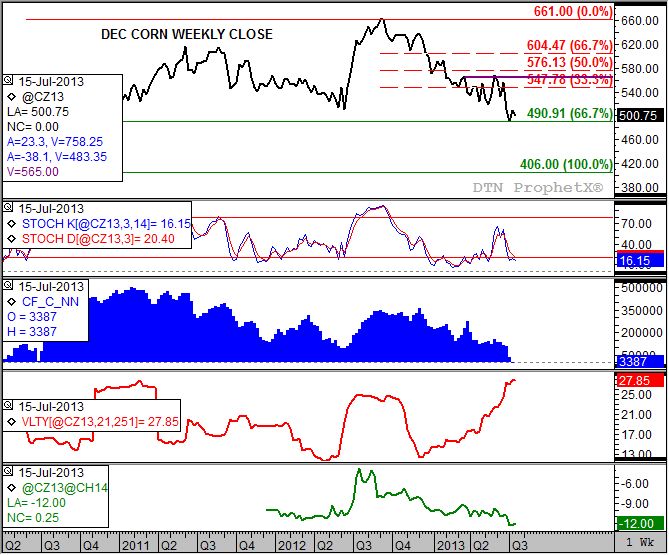 Source: DTN ProphetX