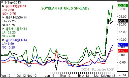 Source: DTN ProphetX