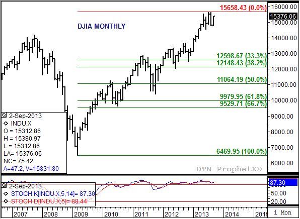 Source: DTN ProphetX
