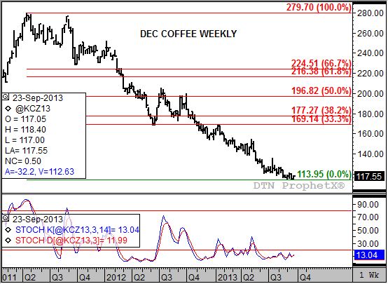 Source: DTN ProphetX