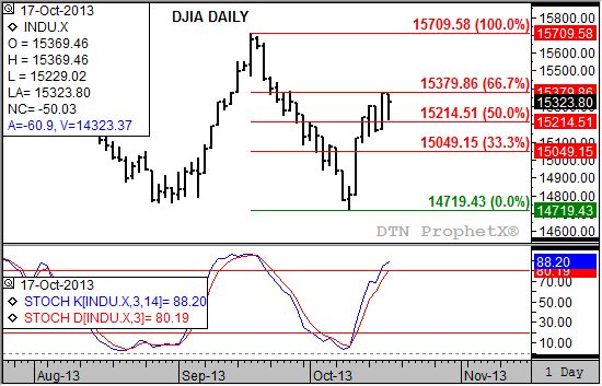Source: DTN ProphetX