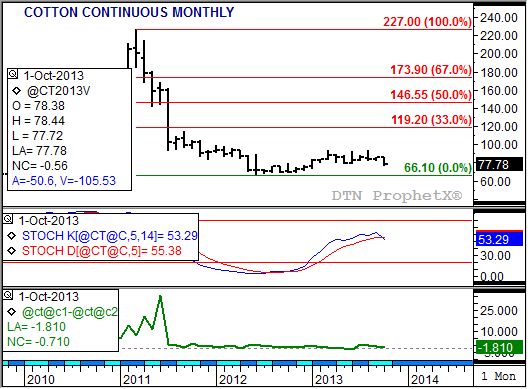 Source: DTN ProphetX