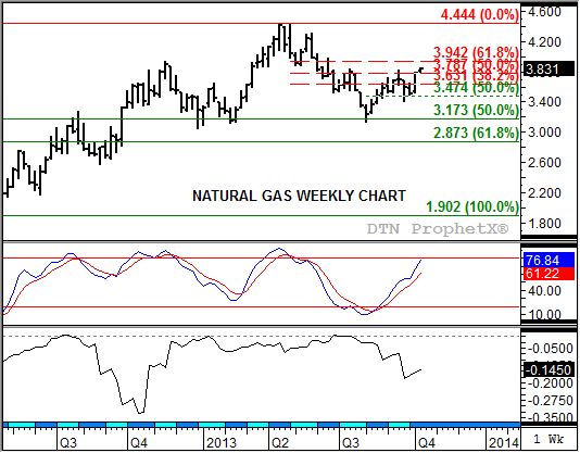 Source: DTN ProphetX