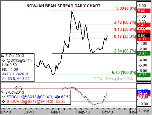 Source: DTN ProphetX