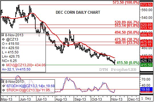 Source: DTN ProphetX