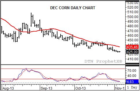 Source: DTN ProphetX